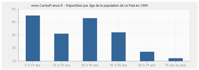 Répartition par âge de la population de Le Fied en 1999